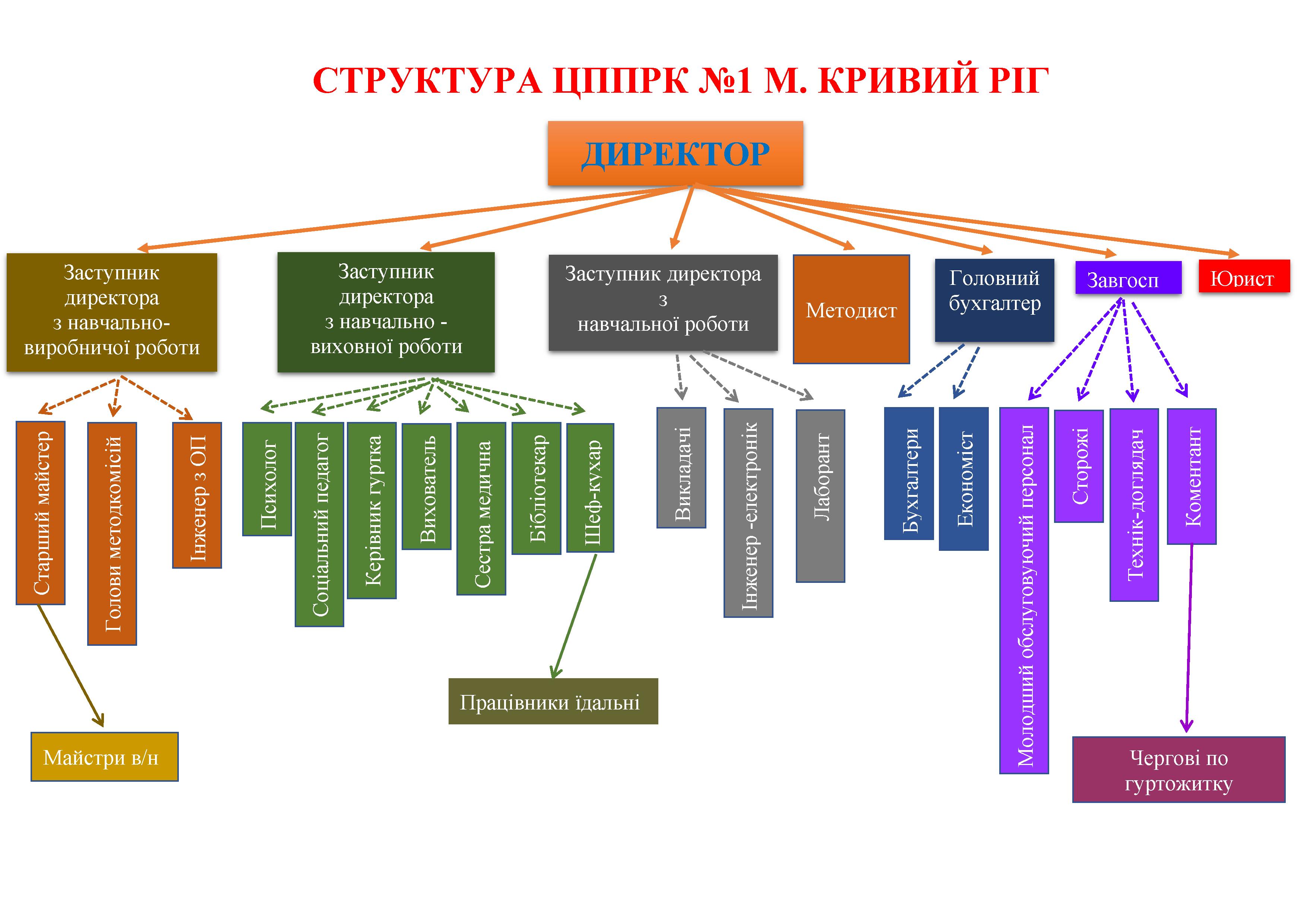 Struktura cpprk 1